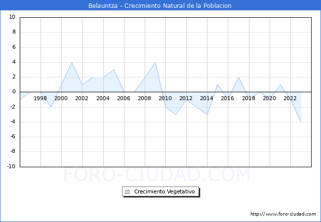 Crecimiento Vegetativo del municipio de Belauntza desde 1996 hasta el 2023 