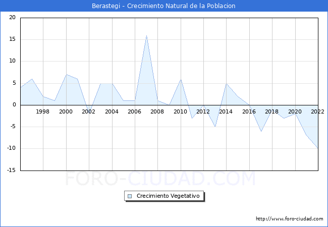 Crecimiento Vegetativo del municipio de Berastegi desde 1996 hasta el 2022 