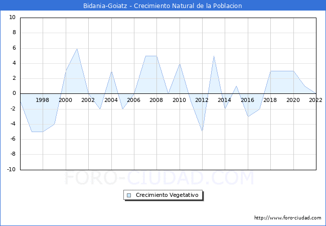 Crecimiento Vegetativo del municipio de Bidania-Goiatz desde 1996 hasta el 2022 