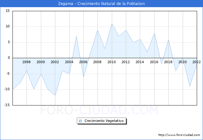 Crecimiento Vegetativo del municipio de Zegama desde 1996 hasta el 2022 