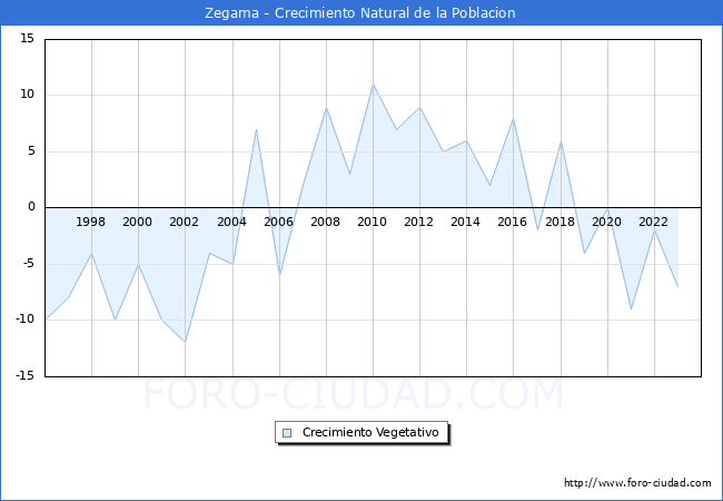 Crecimiento Vegetativo del municipio de Zegama desde 1996 hasta el 2023 