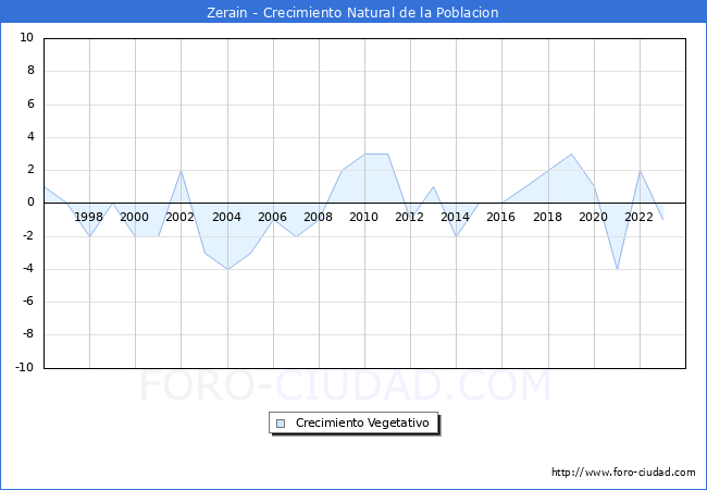 Crecimiento Vegetativo del municipio de Zerain desde 1996 hasta el 2023 