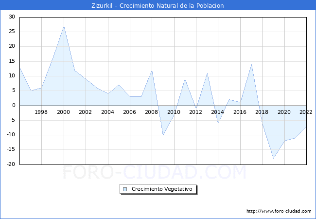 Crecimiento Vegetativo del municipio de Zizurkil desde 1996 hasta el 2022 