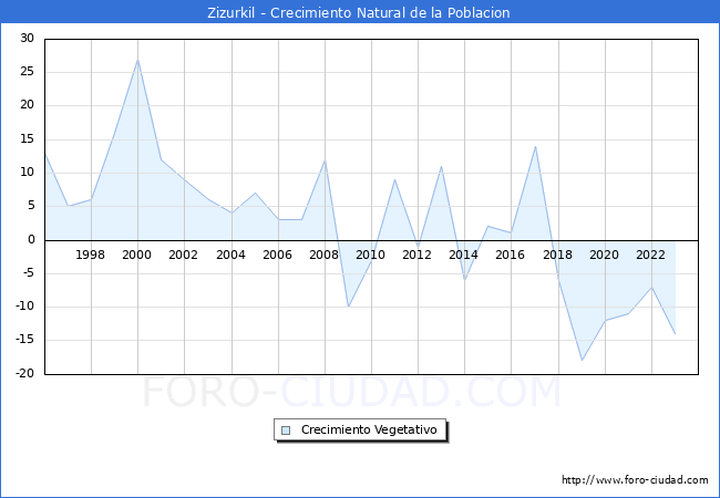 Crecimiento Vegetativo del municipio de Zizurkil desde 1996 hasta el 2023 