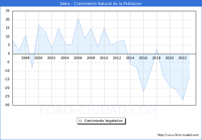 Crecimiento Vegetativo del municipio de Deba desde 1996 hasta el 2023 