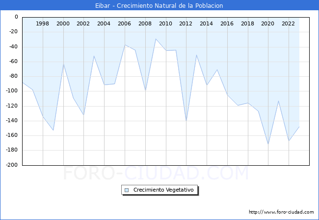 Crecimiento Vegetativo del municipio de Eibar desde 1996 hasta el 2023 