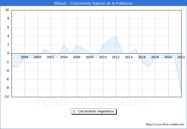 Crecimiento Vegetativo del municipio de Elduain desde 1996 hasta el 2022 