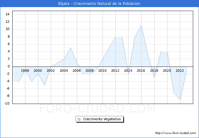 Crecimiento Vegetativo del municipio de Elgeta desde 1996 hasta el 2023 