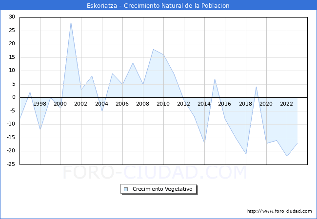 Crecimiento Vegetativo del municipio de Eskoriatza desde 1996 hasta el 2023 