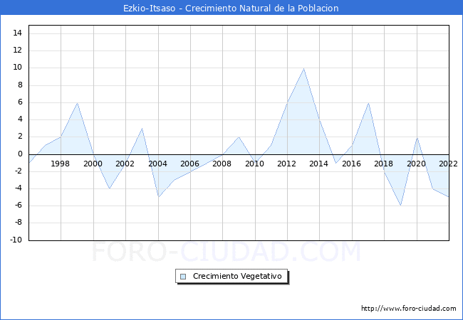 Crecimiento Vegetativo del municipio de Ezkio-Itsaso desde 1996 hasta el 2022 