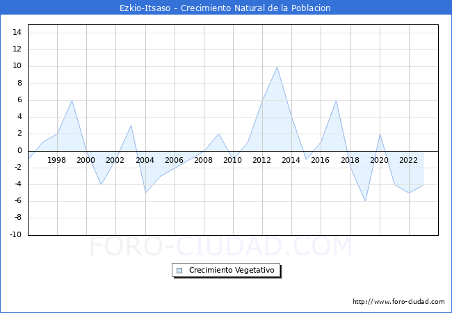 Crecimiento Vegetativo del municipio de Ezkio-Itsaso desde 1996 hasta el 2023 