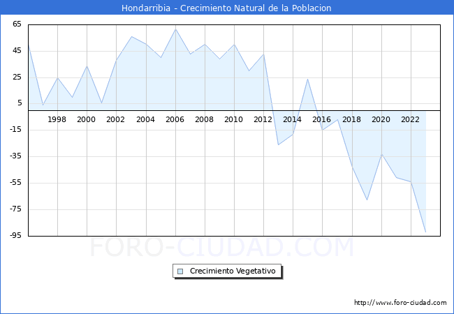 Crecimiento Vegetativo del municipio de Hondarribia desde 1996 hasta el 2023 