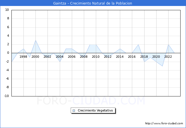 Crecimiento Vegetativo del municipio de Gaintza desde 1996 hasta el 2023 