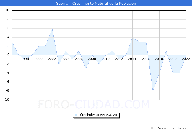 Crecimiento Vegetativo del municipio de Gabiria desde 1996 hasta el 2022 