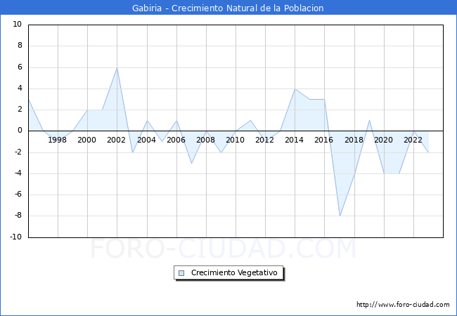Crecimiento Vegetativo del municipio de Gabiria desde 1996 hasta el 2023 