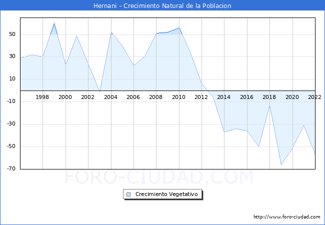 Crecimiento Vegetativo del municipio de Hernani desde 1996 hasta el 2021 