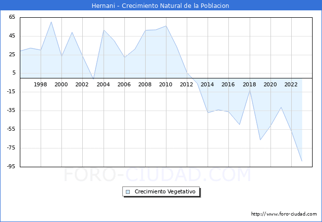 Crecimiento Vegetativo del municipio de Hernani desde 1996 hasta el 2023 