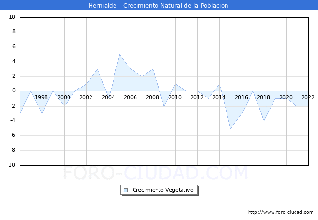 Crecimiento Vegetativo del municipio de Hernialde desde 1996 hasta el 2022 