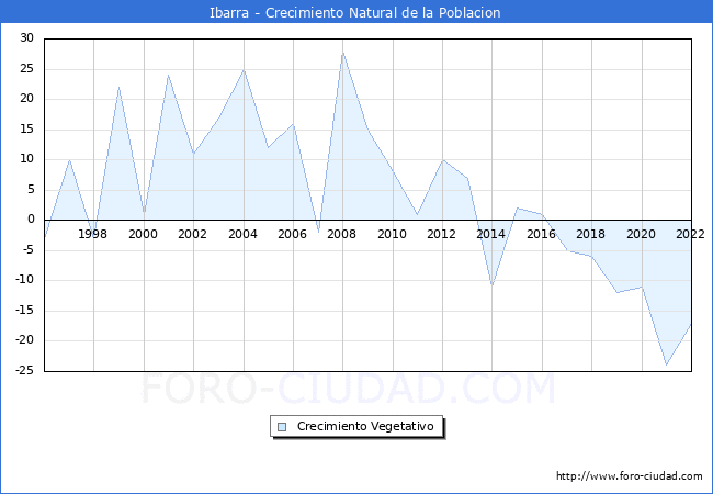 Crecimiento Vegetativo del municipio de Ibarra desde 1996 hasta el 2022 