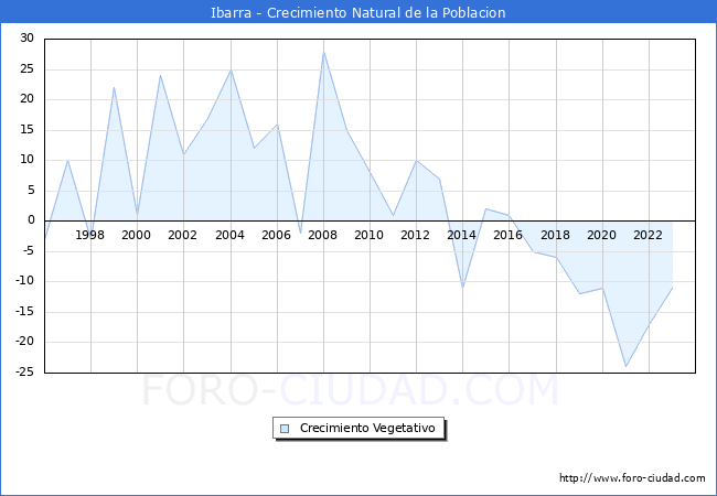 Crecimiento Vegetativo del municipio de Ibarra desde 1996 hasta el 2023 