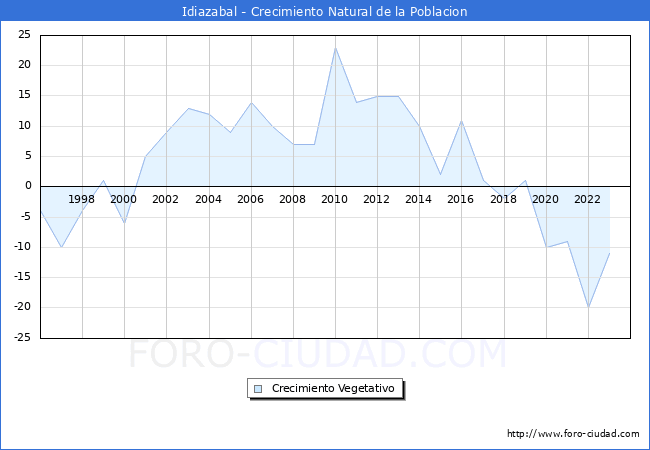 Crecimiento Vegetativo del municipio de Idiazabal desde 1996 hasta el 2023 