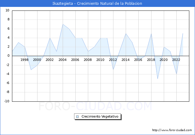 Crecimiento Vegetativo del municipio de Ikaztegieta desde 1996 hasta el 2023 