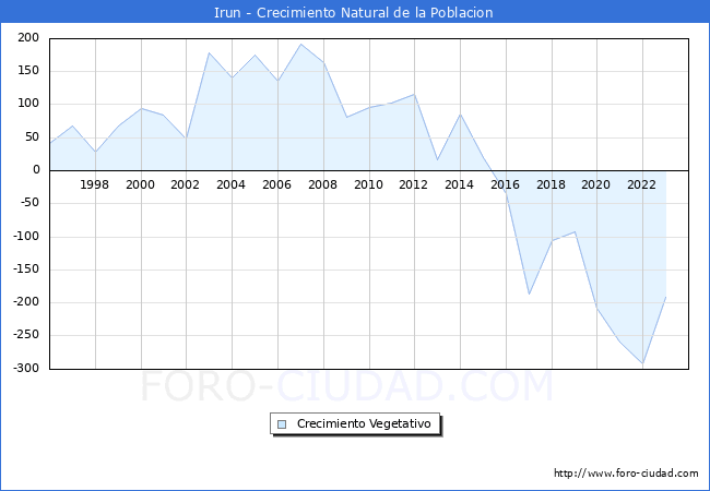 Crecimiento Vegetativo del municipio de Irun desde 1996 hasta el 2023 