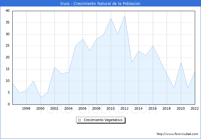 Crecimiento Vegetativo del municipio de Irura desde 1996 hasta el 2022 