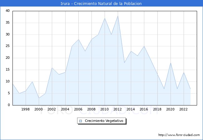 Crecimiento Vegetativo del municipio de Irura desde 1996 hasta el 2023 