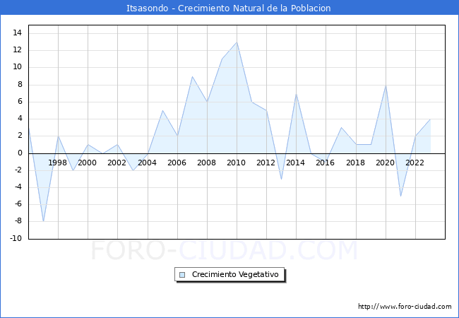 Crecimiento Vegetativo del municipio de Itsasondo desde 1996 hasta el 2023 