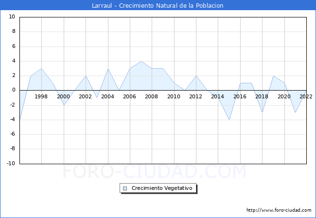 Crecimiento Vegetativo del municipio de Larraul desde 1996 hasta el 2022 