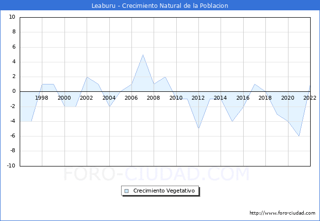 Crecimiento Vegetativo del municipio de Leaburu desde 1996 hasta el 2022 