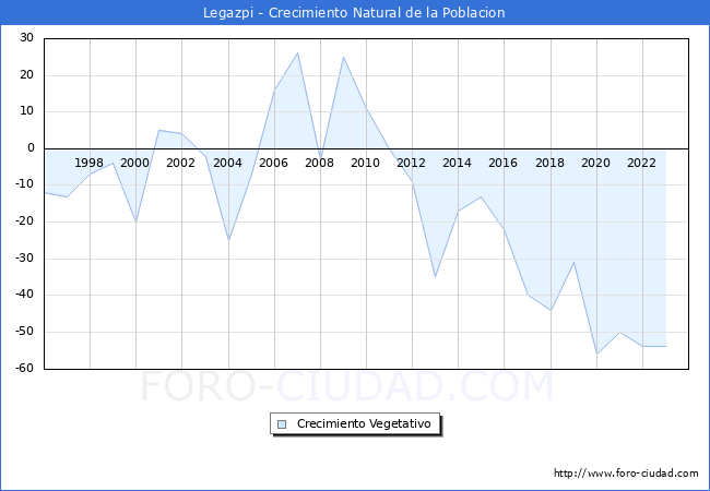 Crecimiento Vegetativo del municipio de Legazpi desde 1996 hasta el 2023 
