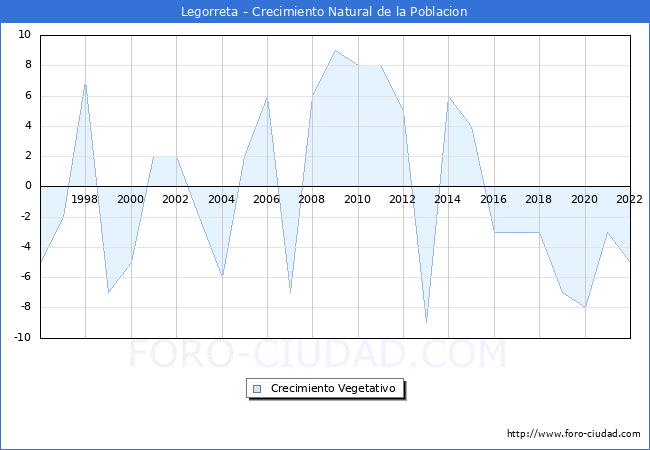 Crecimiento Vegetativo del municipio de Legorreta desde 1996 hasta el 2022 