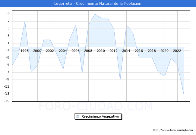 Crecimiento Vegetativo del municipio de Legorreta desde 1996 hasta el 2023 