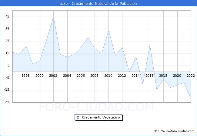 Crecimiento Vegetativo del municipio de Lezo desde 1996 hasta el 2021 