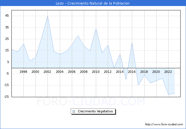 Crecimiento Vegetativo del municipio de Lezo desde 1996 hasta el 2023 