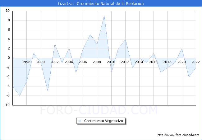 Crecimiento Vegetativo del municipio de Lizartza desde 1996 hasta el 2022 