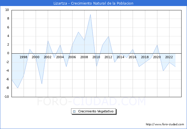 Crecimiento Vegetativo del municipio de Lizartza desde 1996 hasta el 2023 