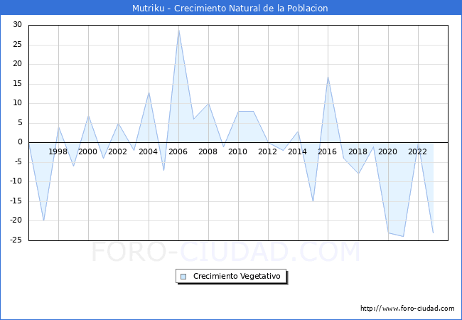 Crecimiento Vegetativo del municipio de Mutriku desde 1996 hasta el 2023 