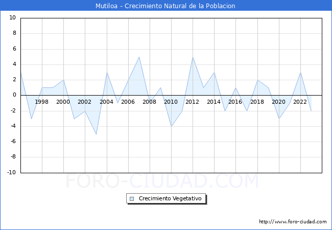 Crecimiento Vegetativo del municipio de Mutiloa desde 1996 hasta el 2023 