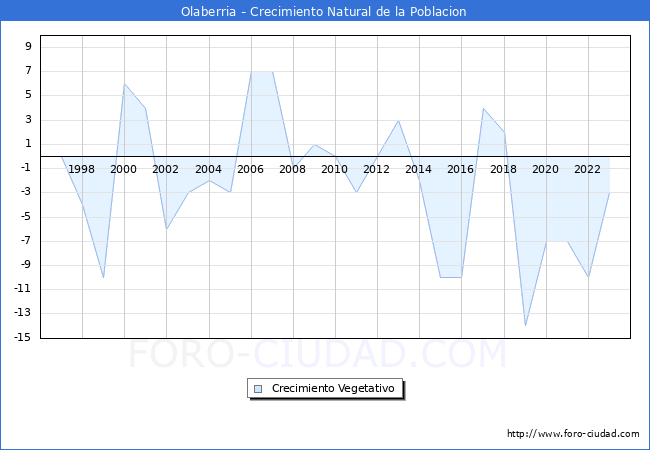 Crecimiento Vegetativo del municipio de Olaberria desde 1996 hasta el 2023 