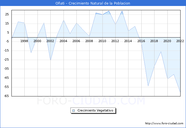 Crecimiento Vegetativo del municipio de Oati desde 1996 hasta el 2022 