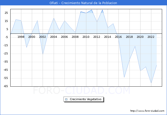 Crecimiento Vegetativo del municipio de Oati desde 1996 hasta el 2023 
