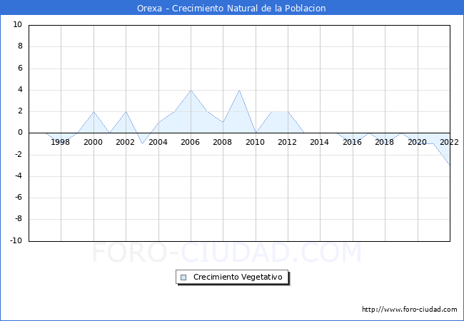 Crecimiento Vegetativo del municipio de Orexa desde 1996 hasta el 2022 