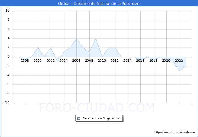 Crecimiento Vegetativo del municipio de Orexa desde 1996 hasta el 2023 