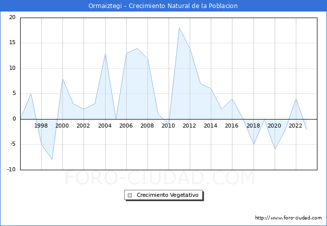Crecimiento Vegetativo del municipio de Ormaiztegi desde 1996 hasta el 2023 