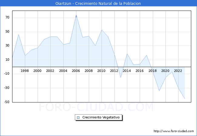 Crecimiento Vegetativo del municipio de Oiartzun desde 1996 hasta el 2023 