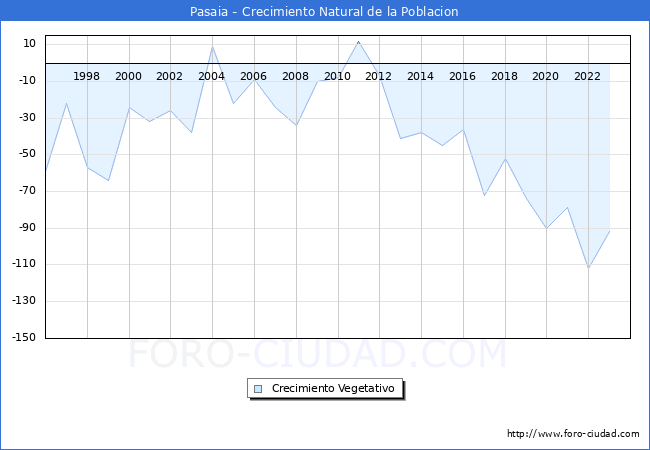 Crecimiento Vegetativo del municipio de Pasaia desde 1996 hasta el 2023 