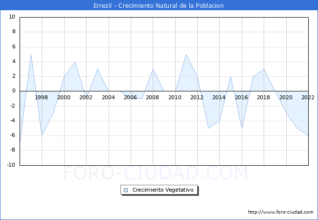 Crecimiento Vegetativo del municipio de Errezil desde 1996 hasta el 2022 